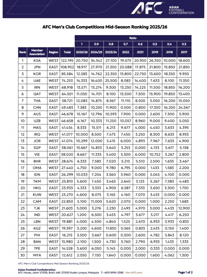 开云体育下载-亚足联俱乐部赛事中期排行：沙特联居首 中超第八仅领先澳超2.8分